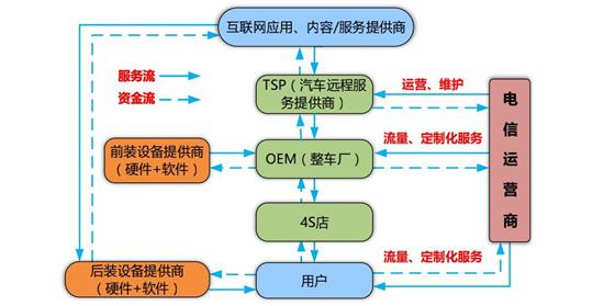 中国联通,车联网技术路线