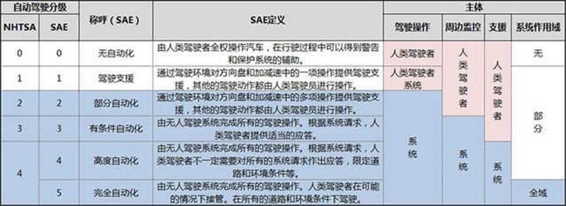 过早、过度推广自动驾驶，都不利于其在消费者层面普及