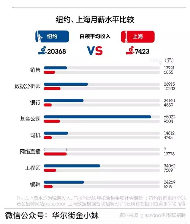 刘炜在上海年薪多少_上海 年薪 实际收入