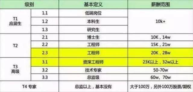 2000年人均工资_腾讯人均工资(2)