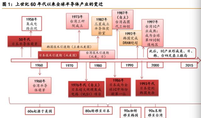 芯片股大涨!千亿美元市场下这些龙头股受益确