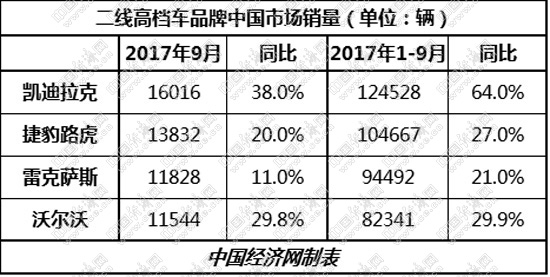 新一代凯迪拉克XTS上市 最低售价击穿30万元