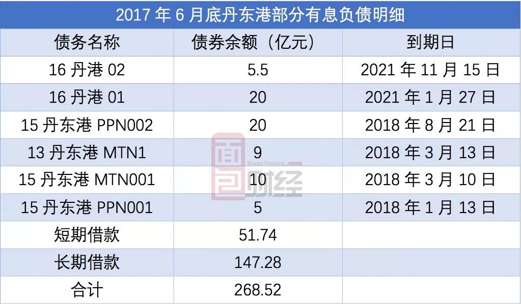 丹东港370亿负债吓坏银行 工农中建交等19家