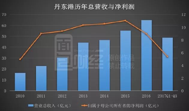 丹东gdp_辽宁丹东一季度GDP省内前十,拿到四川省成绩如何