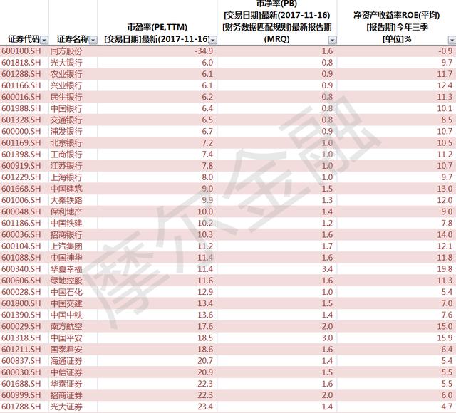 上证50指数成分股的PE,PB,ROE数据_银行信