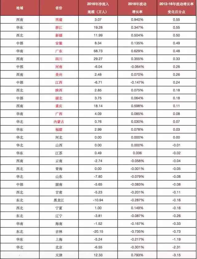 从人口流向看2018年楼市趋势。