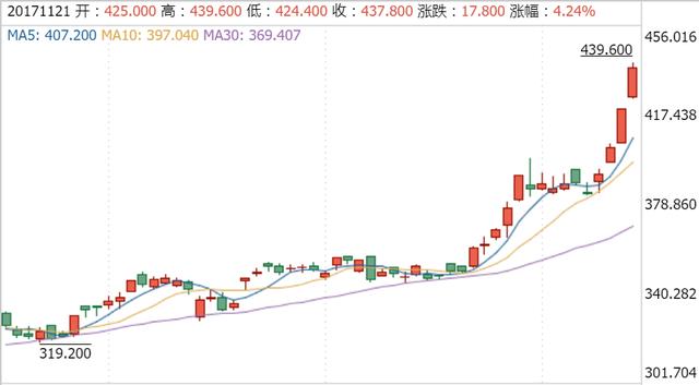 [阿里市值超腾讯]腾讯盘中市值超越脸书，成全球第5大市值公司！