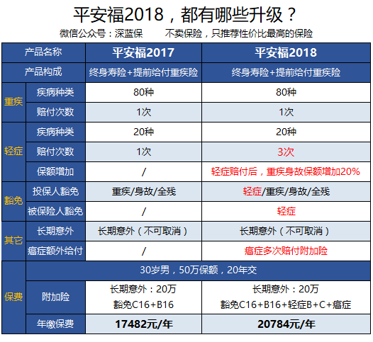 平安福2018怎么样? 平安福全新升级,是否值得