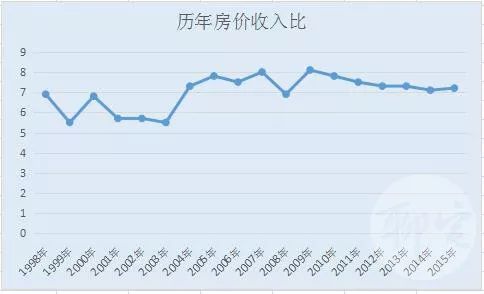 2018年房价收入比