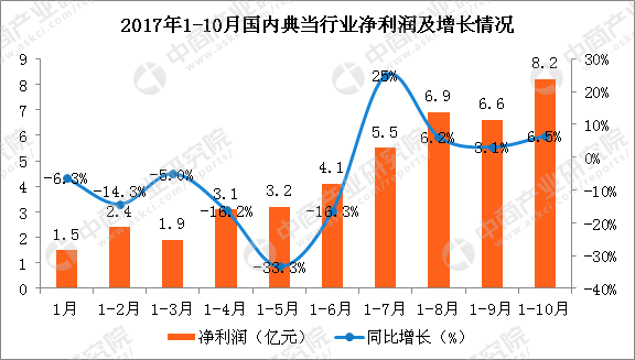 典当经营许可证_典当行业经营收入(3)