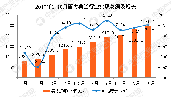 典当经营许可证_典当行业经营收入(3)