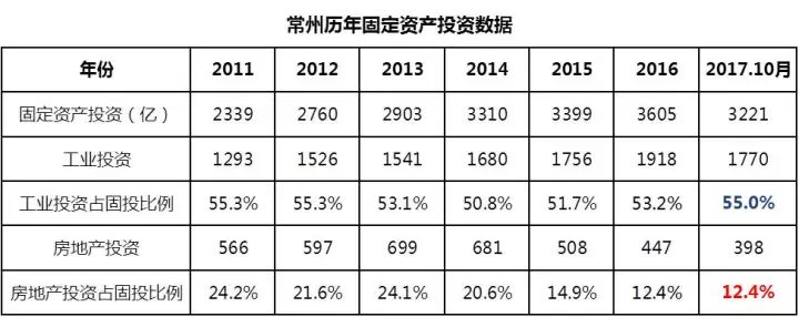 常州经济怎么样|揭秘常州经济真相：对实业暖如春风，对地产酷如寒冬
