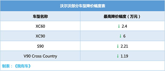 豪车官宣降价！宝马沃尔沃最高降6万，奔驰让利4万，路虎官降8万5