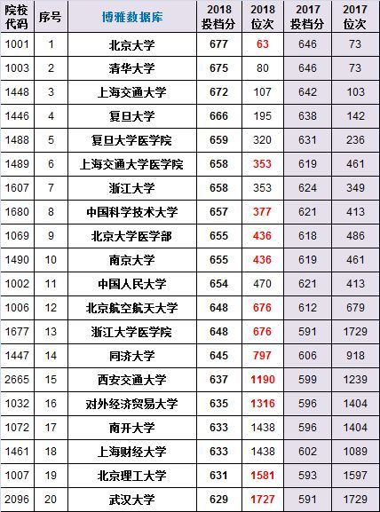 山西高考位次全排名_山西省2019-2016年1A1理工类、文史类院校投档分及最高