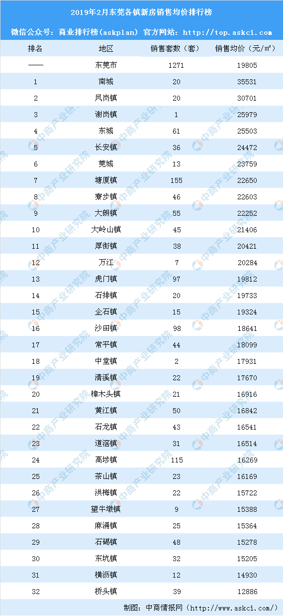 2019年2月东莞各镇新房成交量及房价排行榜: