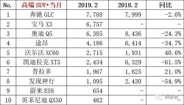 2月豪华轿车、SUV销量榜出炉：奔驰投诉猛增依旧无敌