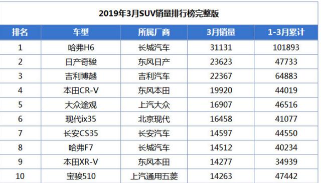 又一日系SUV火了！上月销量排名第二，全系国六，不是CRV