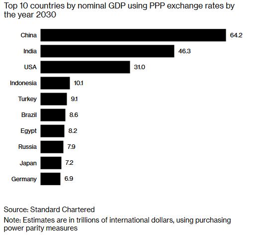 美国的担忧:2030年世界各国经济排名,美国只能