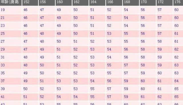 153和175身高对照图,175和153身高差图片 女性153-175cm标准体重对照表,如果符合,也许不胖,无需减肥!