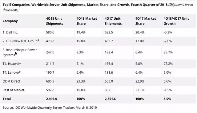 2018 Q4全球服务器存储市场:巨头复苏,ODM终