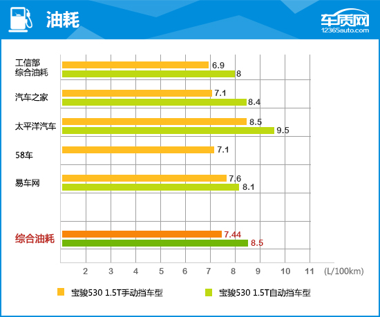 2018款宝骏530完全评价报告