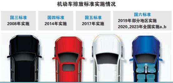 北京提前实施 成都广州推迟执行 最严国六背后的车市众生相