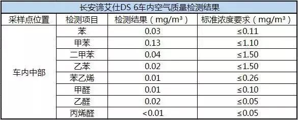 远离致癌车 没想到新车空气质量最好的是DS