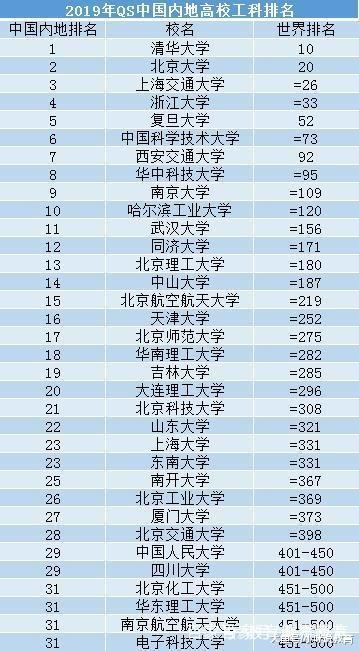 qs世界工科大学排%e_世界公认的31所好大学:新QS内地工科大学排名,交大超