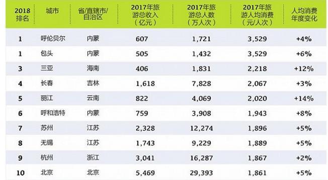 旅游目的地城市人均消费榜出炉!抖音告诉你网