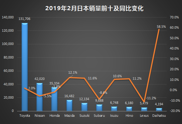 2019年2月海外汽车销量盘点:北美普降 西欧日