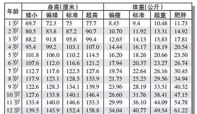 中国0到12岁儿童身高标准图!看看你家娃的
