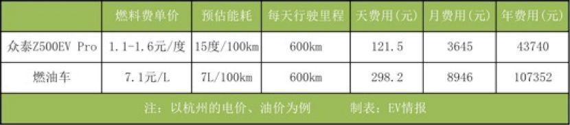 一年省下6万多，空间远超比亚迪e5，难怪网约车司机都选TA