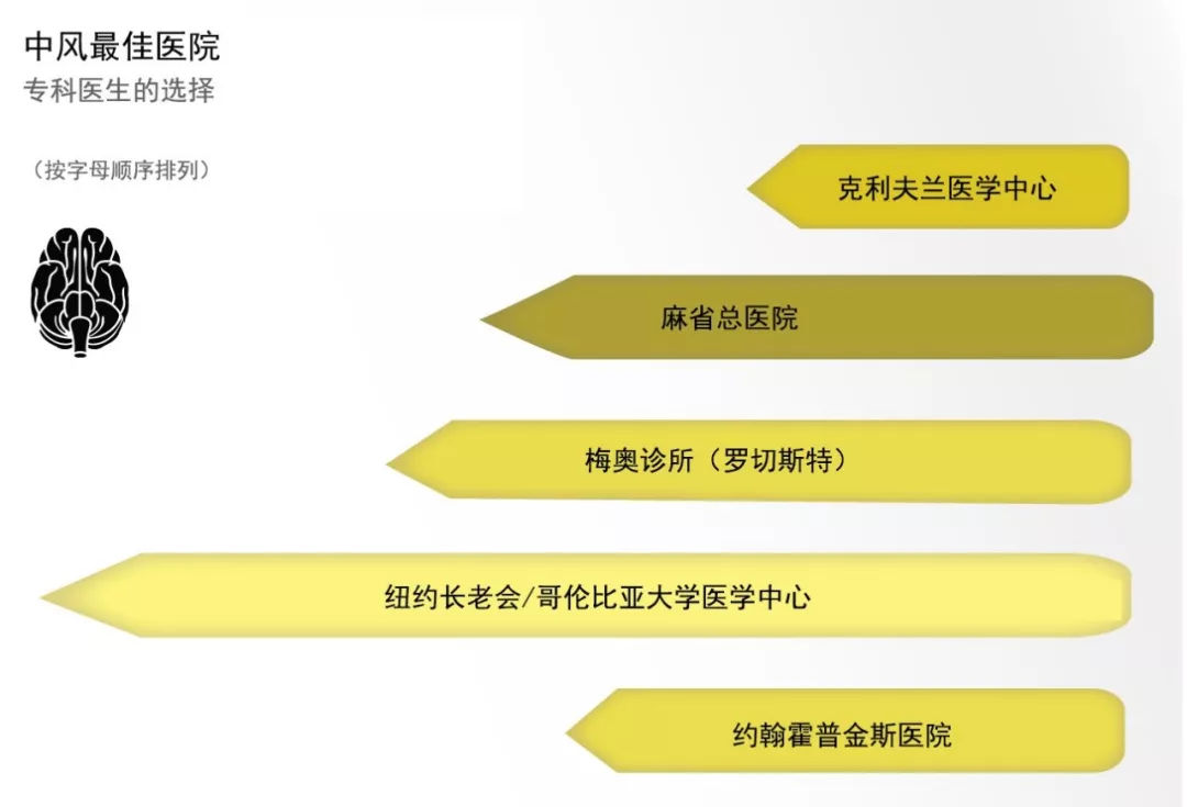 出国看病:美国医生眼中的最佳医院--2018年最