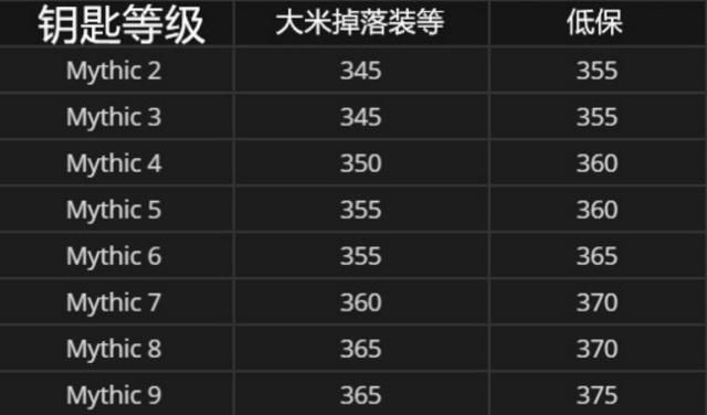 魔兽世界奶妈排行_魔兽世界9.0大秘境强势职业推荐强势奶妈坦克DPS