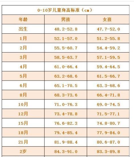 宝宝生长发育达标了吗?标准宝宝身高对照