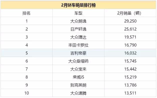 中国品牌唯一一款能与合资车型硬碰的A级轿车，销量超过170万辆