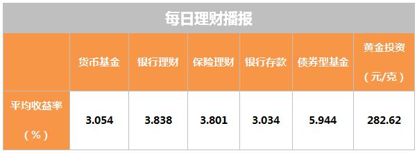 1月24日理财日报:可转债指数开年涨幅亮眼