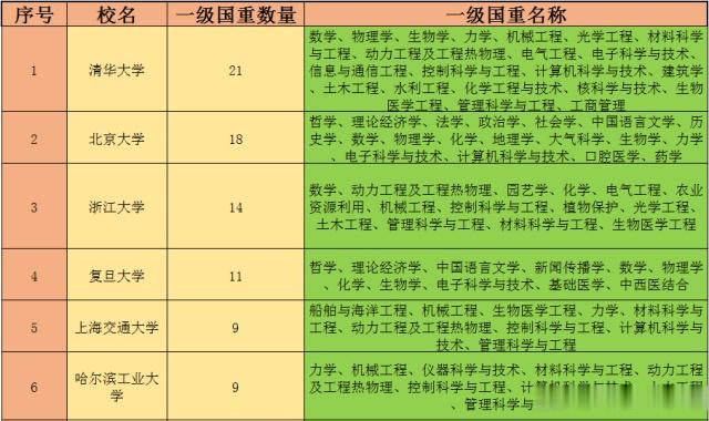 39所985高校一级国家重点学科汇总,看看名校都有什么优势学科