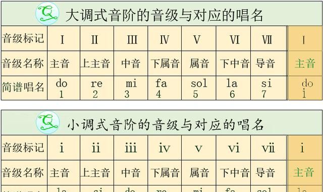 简谱调式_五线谱简谱调式转换表