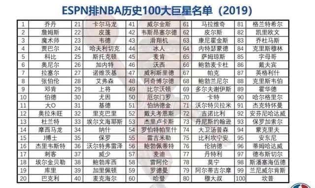 NBA历史100大巨星排名更新,科比排前10,第1名