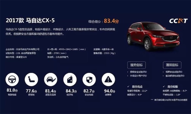 CX-5和朗逸成CCRT年度推荐车型 6款车没满80分