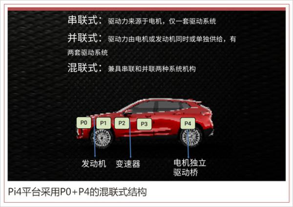 探秘WEY品牌首个新能源平台 Pi4诞生记