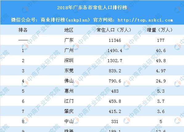 2018年广东各市常住人口排行榜:深圳增量最多