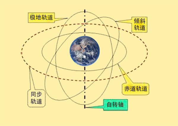 地球同步轨道是什么原理,同步卫星一定在赤道上空吗?