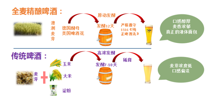 斯图卡全麦精酿啤酒全国分公司相继成立