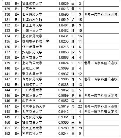 2019中国名牌大学教师资源排名：这所高校力压清北夺冠！​