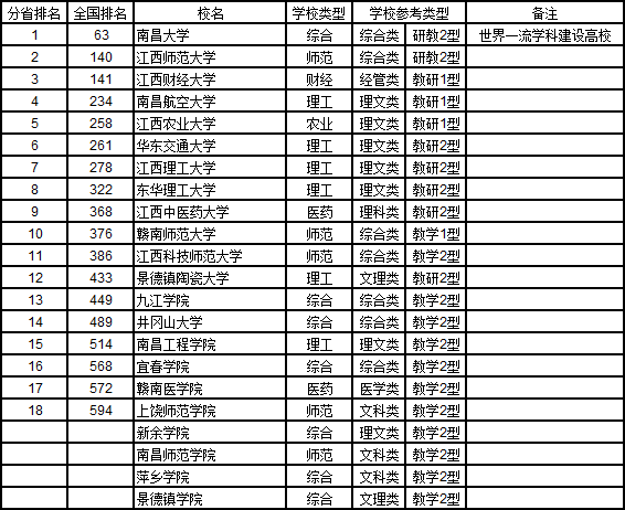 武书连2019中国大学华北华东中南地区各省综合实力排行榜 武书连2019中国大学华北华东中南地区各省综合实力排行榜