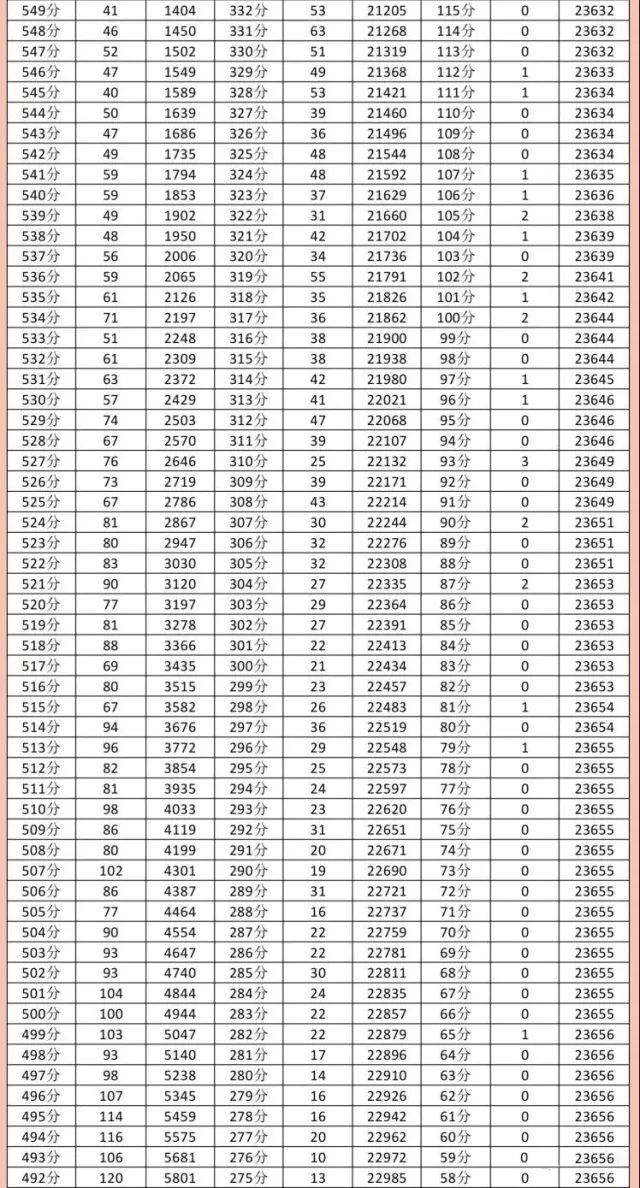 成都2018高考三诊划线来了!看看你排全市第几