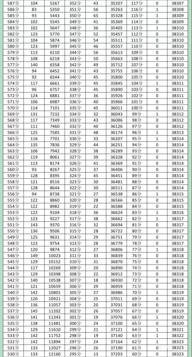 成都2018高考三诊划线来了!看看你排全市第几