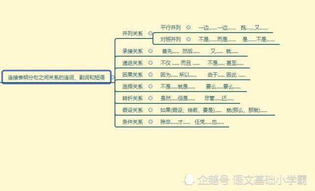 关联词造句三年级下册